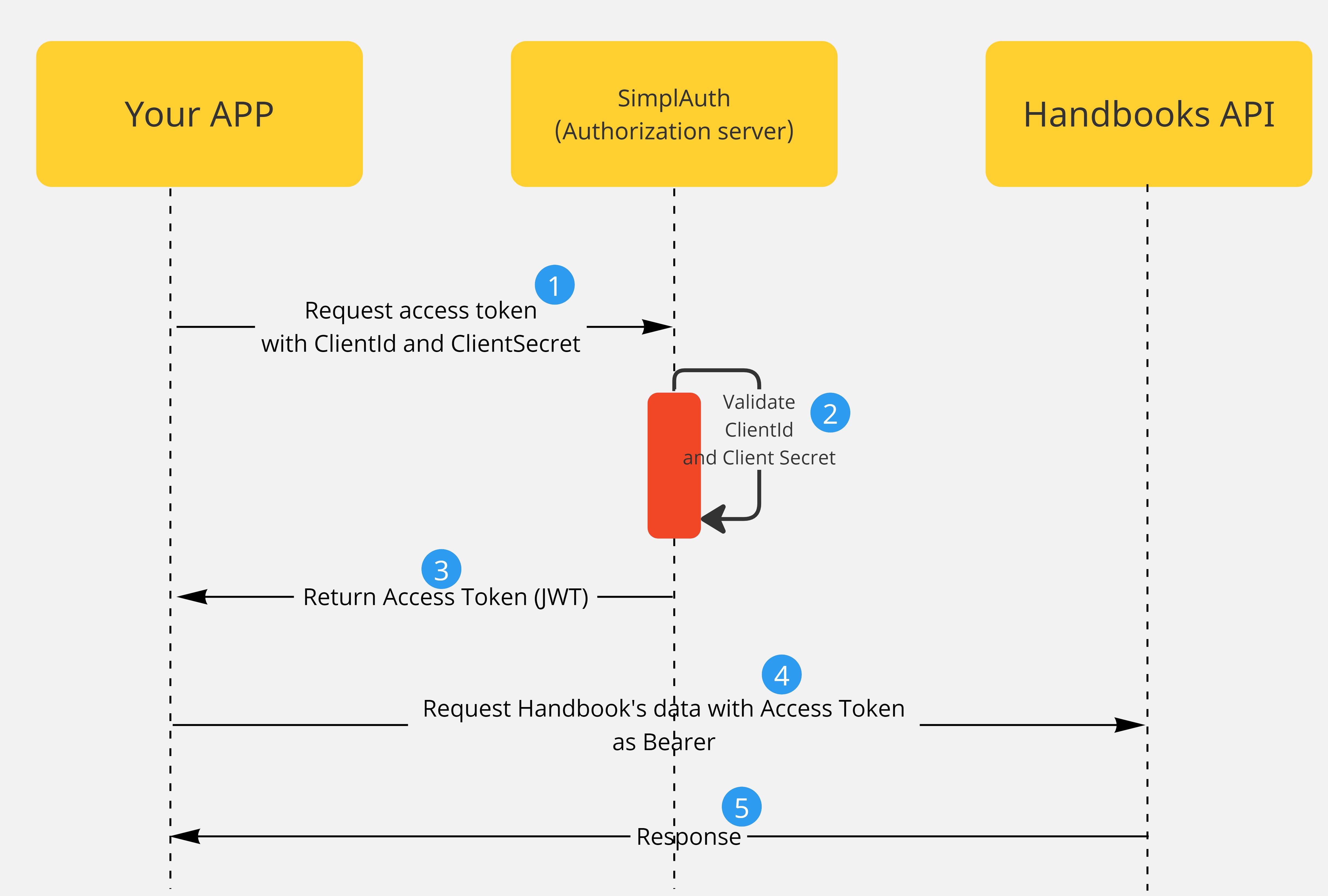 Flow diagram